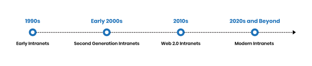 Evolution of Intranets