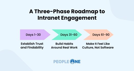 A 90-Day Intranet Adoption Plan: How to Drive Engagement from Day One